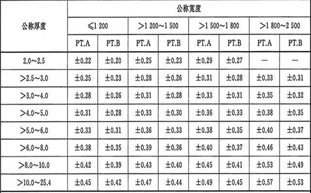 卷板厚度公差國家標(biāo)準(zhǔn)是多少以及國際允許偏差值圖片