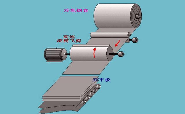 卷板開平板生產(chǎn)線告訴你開平板是怎么做到的圖片