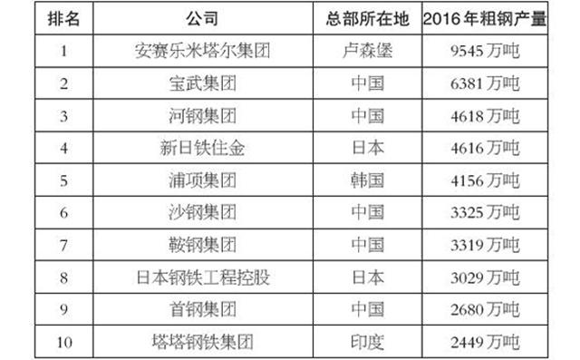 2017年世界十大鋼鐵企業(yè)排行榜 百分之五十來自中國圖片